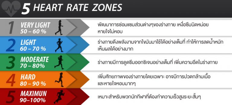 Heart Rate Zone หรือโซนของหัวใจแบ่งอย่างไร